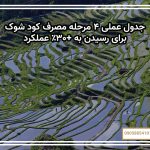 جدول عملی ۴ مرحله مصرف کود شوک برای رسیدن به +۳۰٪ عملکرد